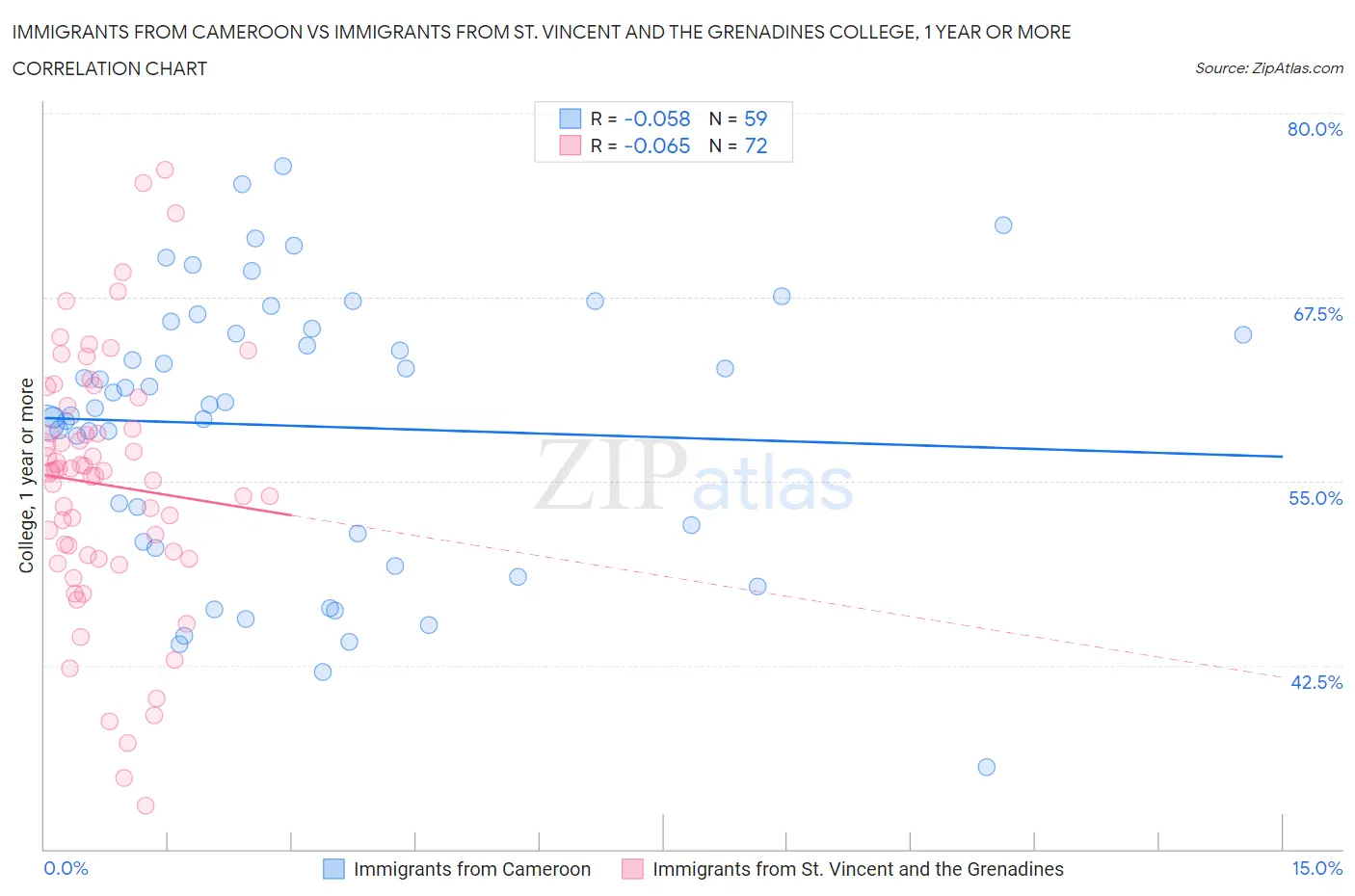 Immigrants from Cameroon vs Immigrants from St. Vincent and the Grenadines College, 1 year or more