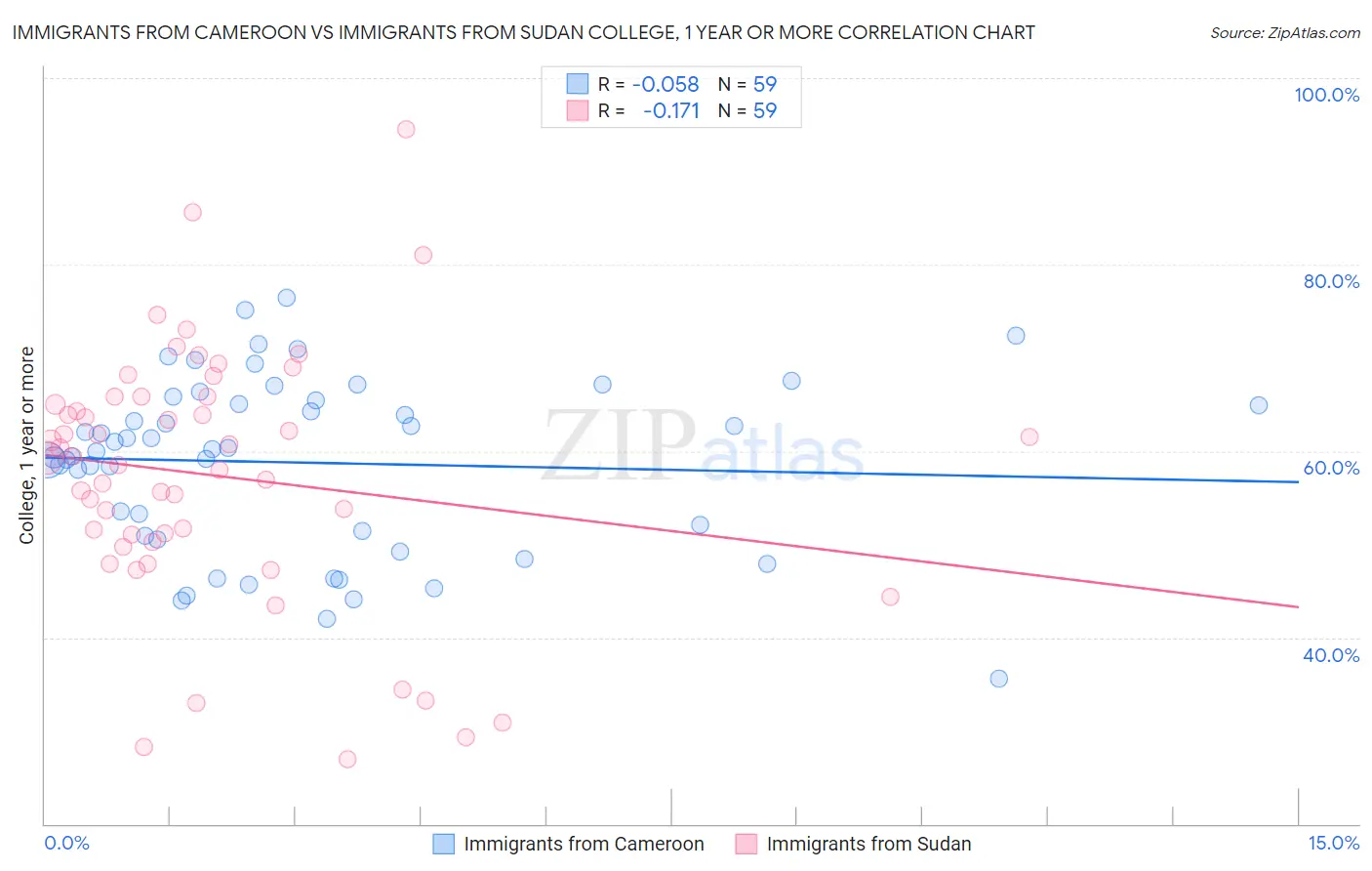 Immigrants from Cameroon vs Immigrants from Sudan College, 1 year or more