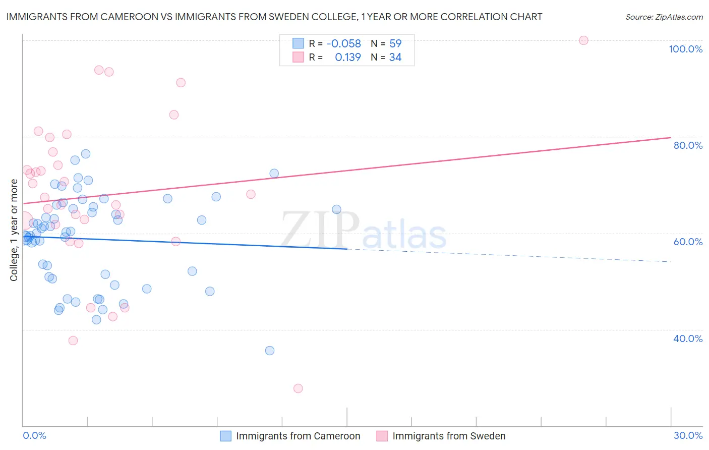Immigrants from Cameroon vs Immigrants from Sweden College, 1 year or more