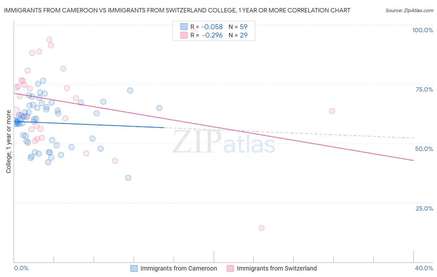 Immigrants from Cameroon vs Immigrants from Switzerland College, 1 year or more