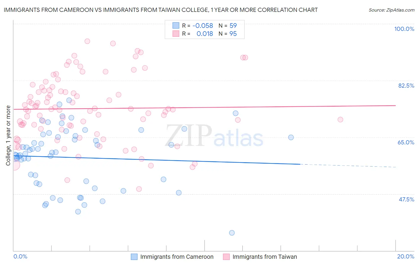 Immigrants from Cameroon vs Immigrants from Taiwan College, 1 year or more