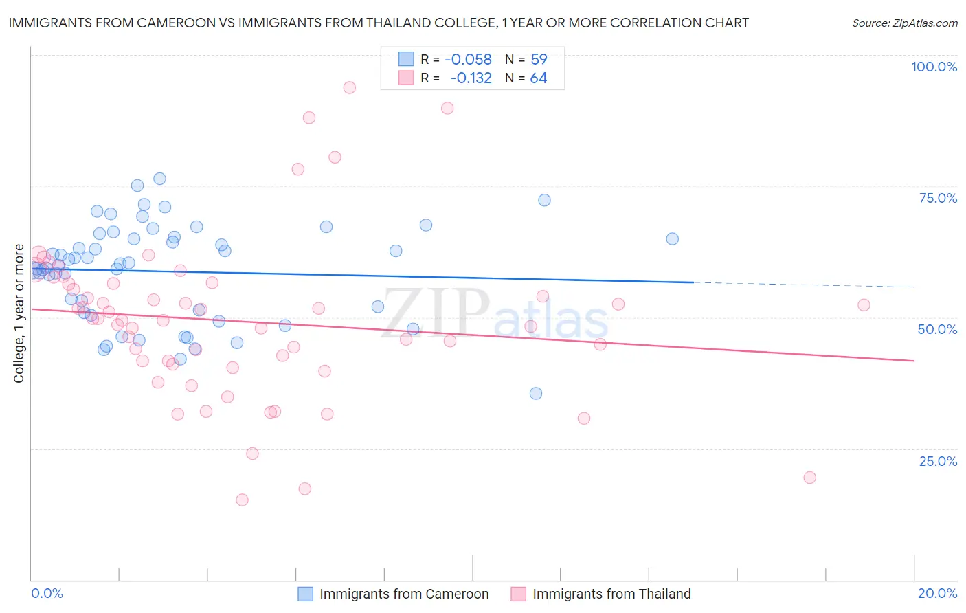 Immigrants from Cameroon vs Immigrants from Thailand College, 1 year or more