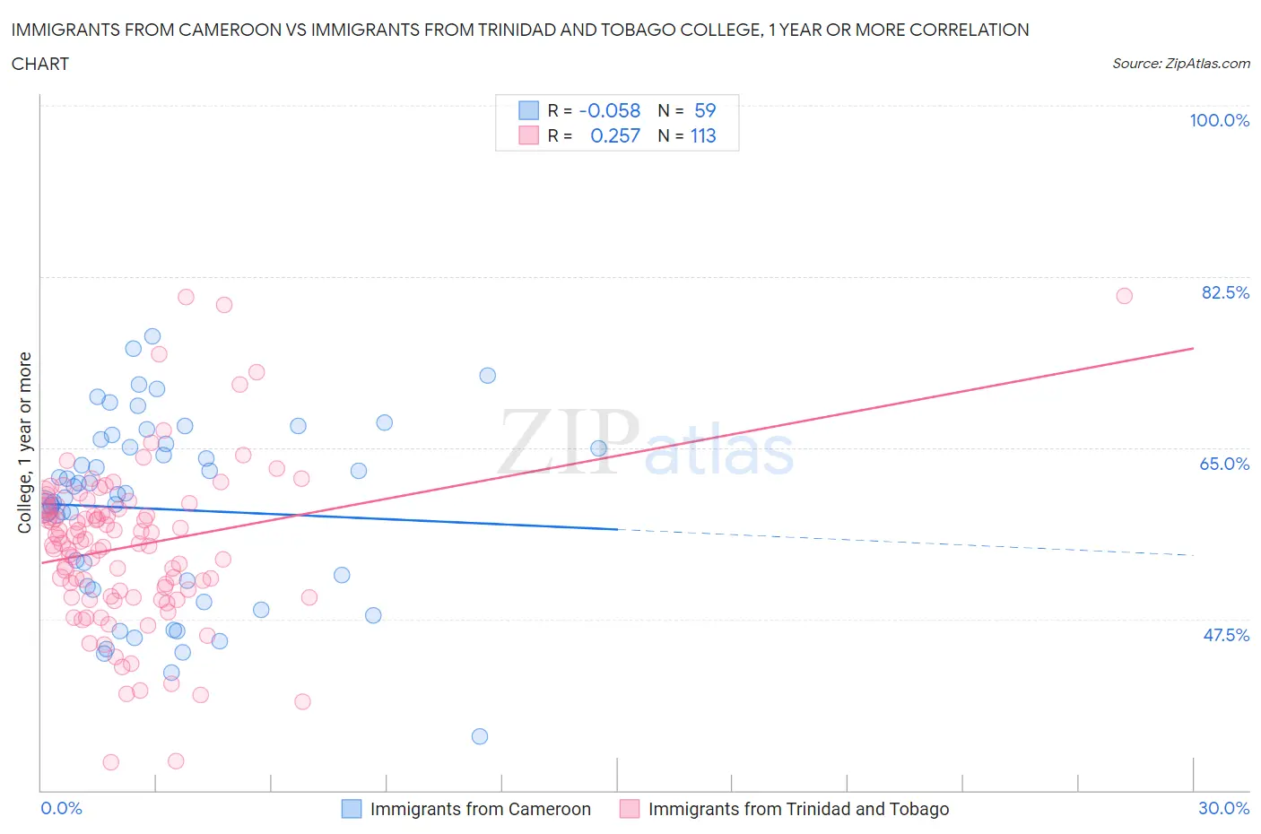 Immigrants from Cameroon vs Immigrants from Trinidad and Tobago College, 1 year or more