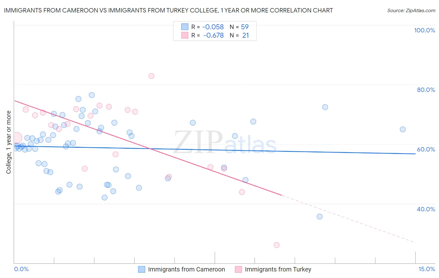 Immigrants from Cameroon vs Immigrants from Turkey College, 1 year or more
