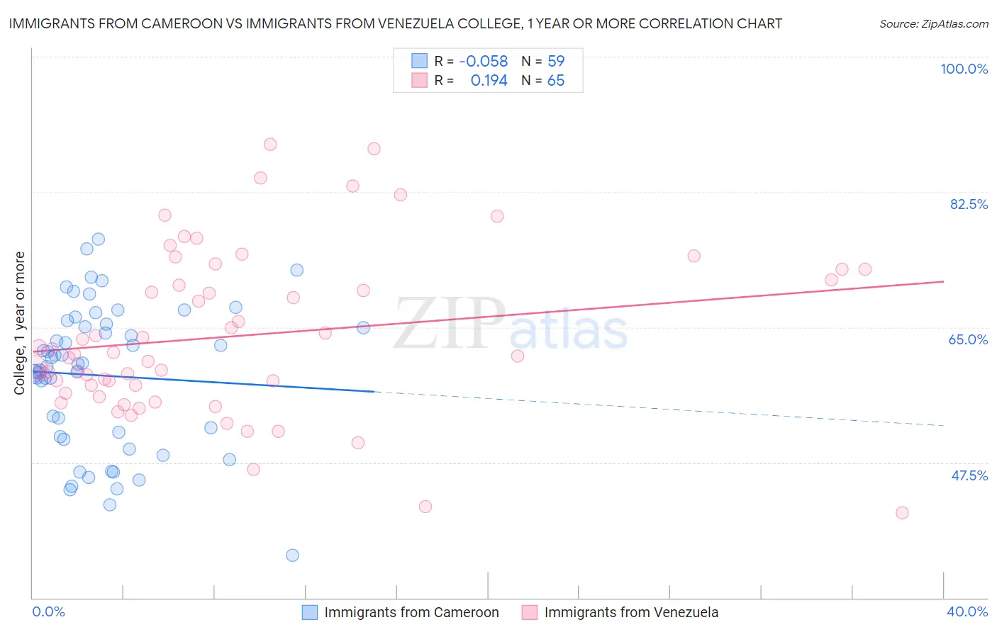 Immigrants from Cameroon vs Immigrants from Venezuela College, 1 year or more