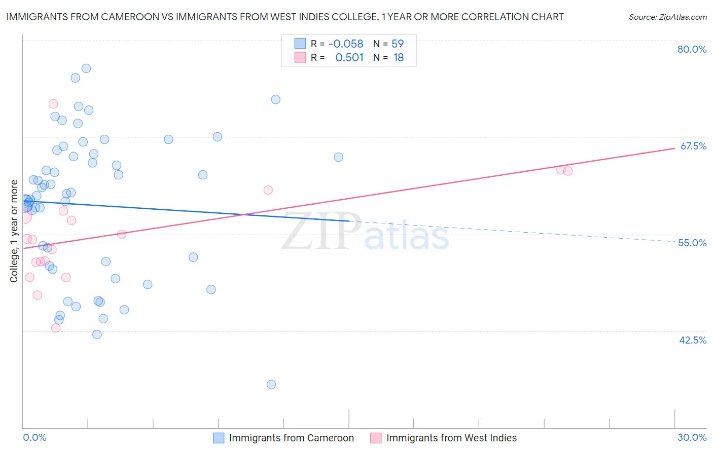 Immigrants from Cameroon vs Immigrants from West Indies College, 1 year or more