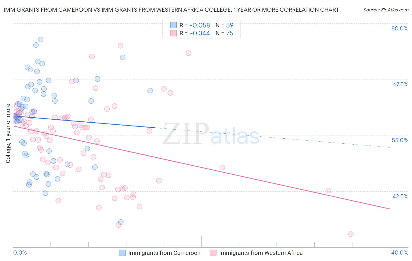 Immigrants from Cameroon vs Immigrants from Western Africa College, 1 year or more
