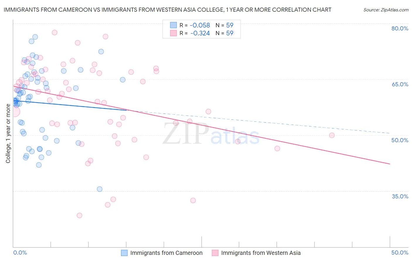 Immigrants from Cameroon vs Immigrants from Western Asia College, 1 year or more