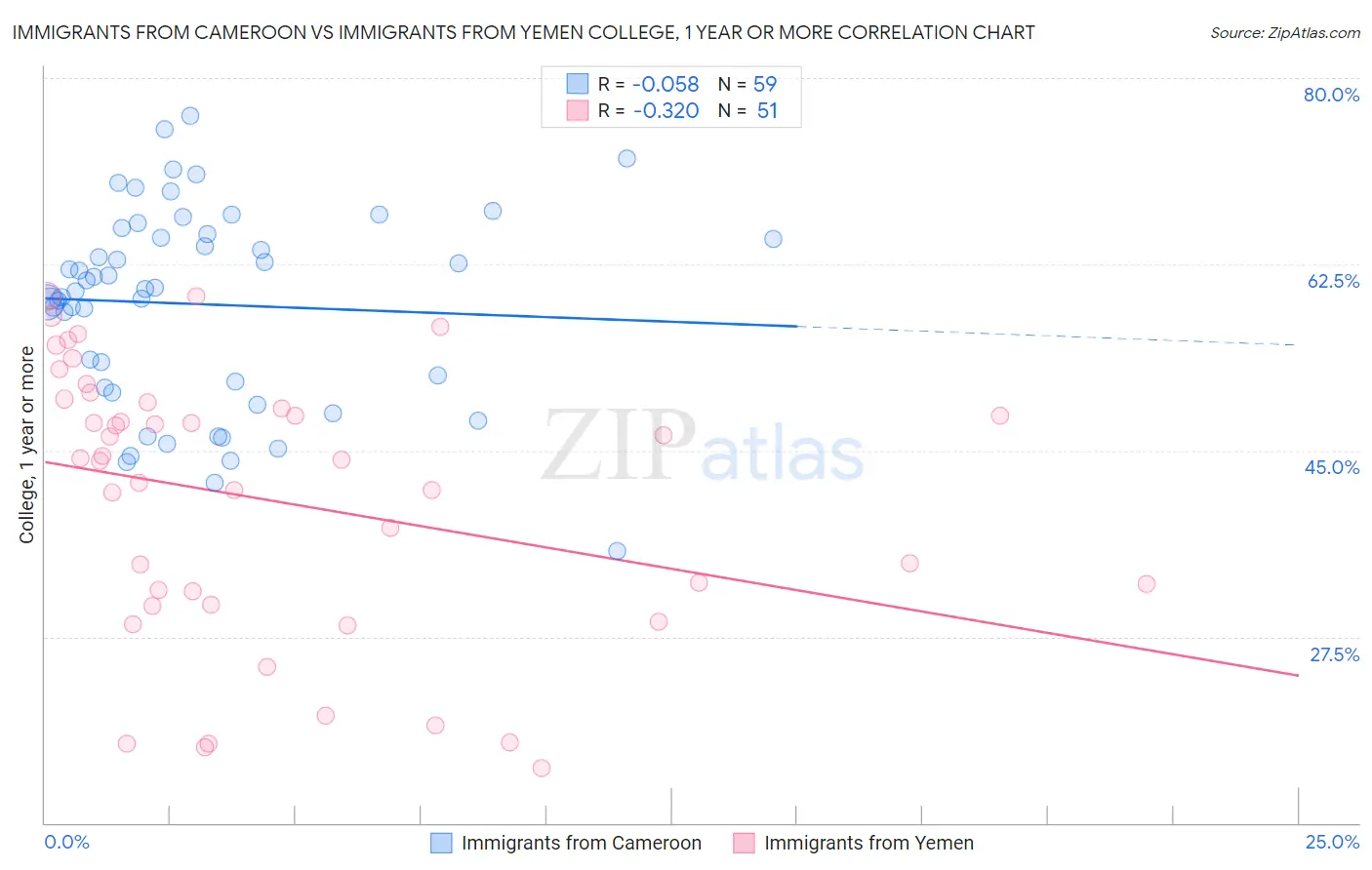 Immigrants from Cameroon vs Immigrants from Yemen College, 1 year or more