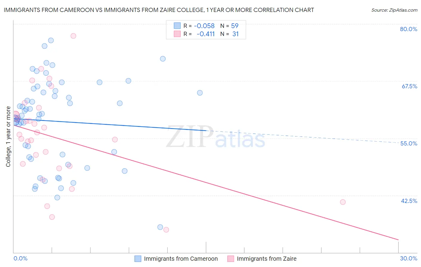 Immigrants from Cameroon vs Immigrants from Zaire College, 1 year or more