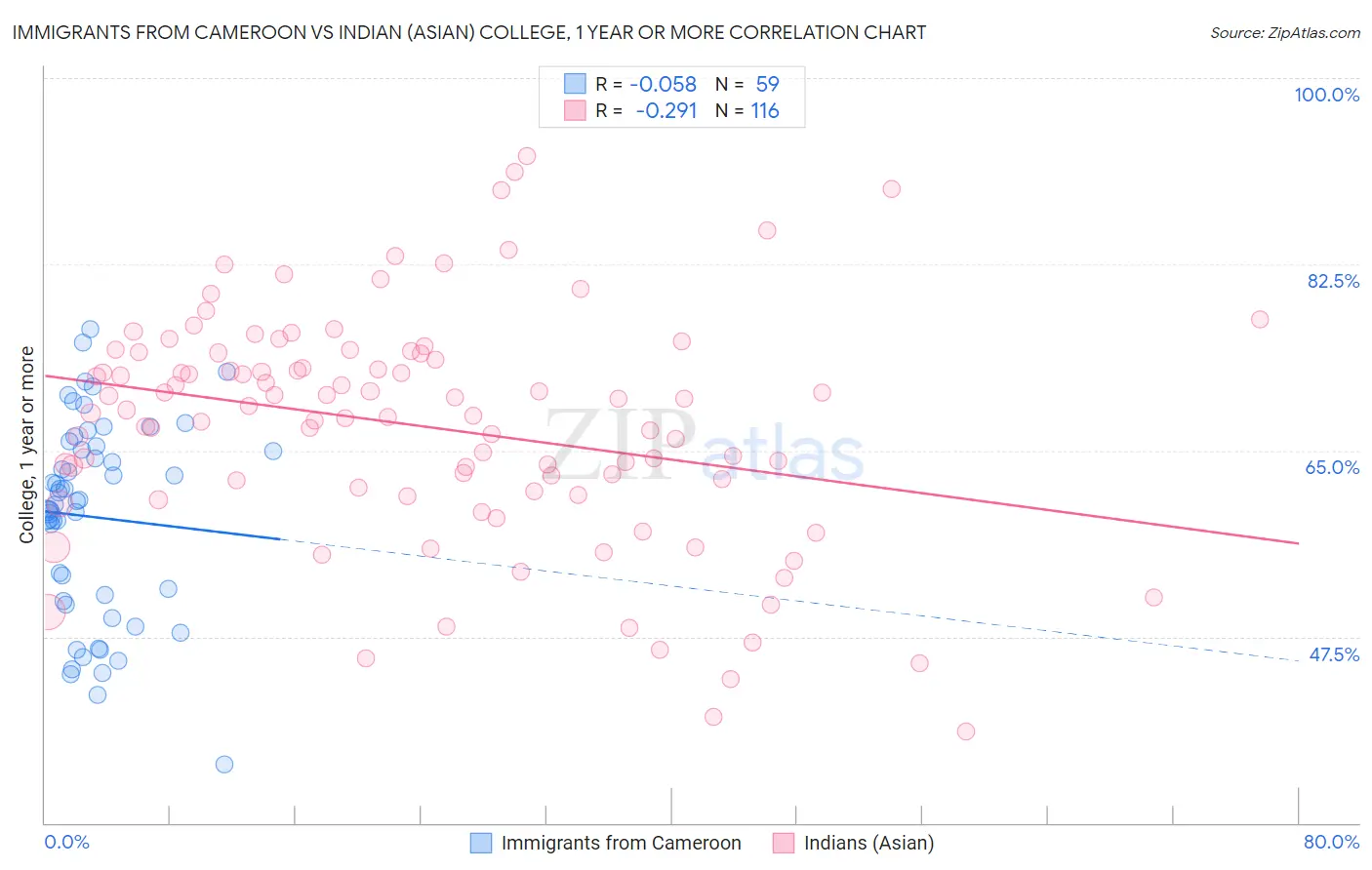 Immigrants from Cameroon vs Indian (Asian) College, 1 year or more