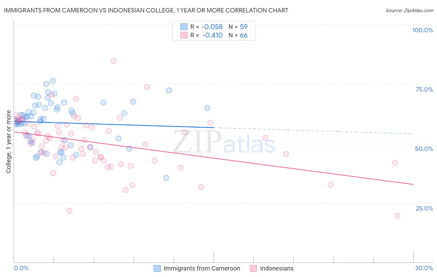 Immigrants from Cameroon vs Indonesian College, 1 year or more