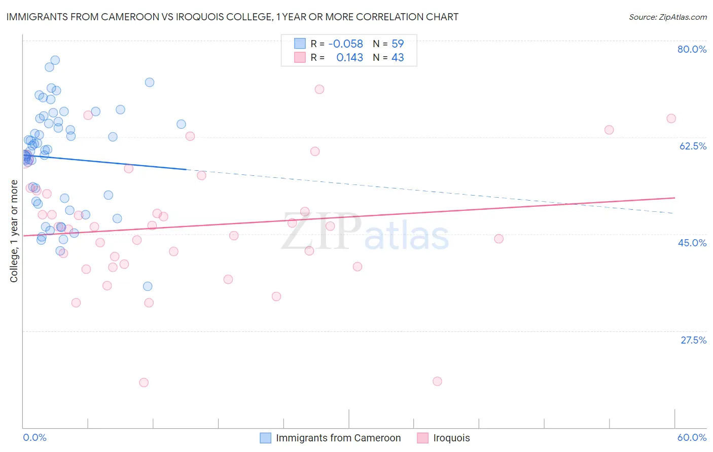 Immigrants from Cameroon vs Iroquois College, 1 year or more