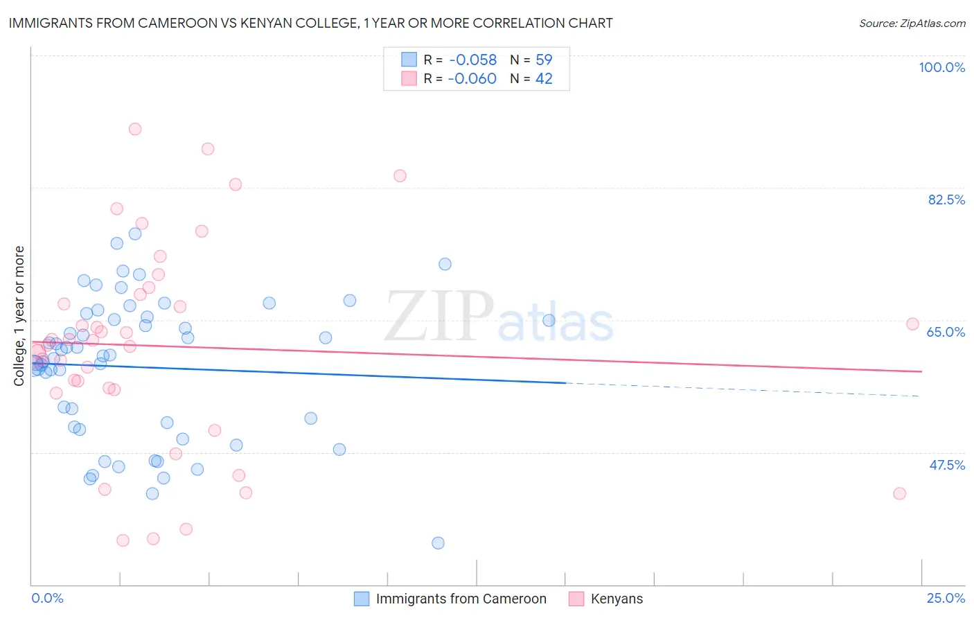 Immigrants from Cameroon vs Kenyan College, 1 year or more