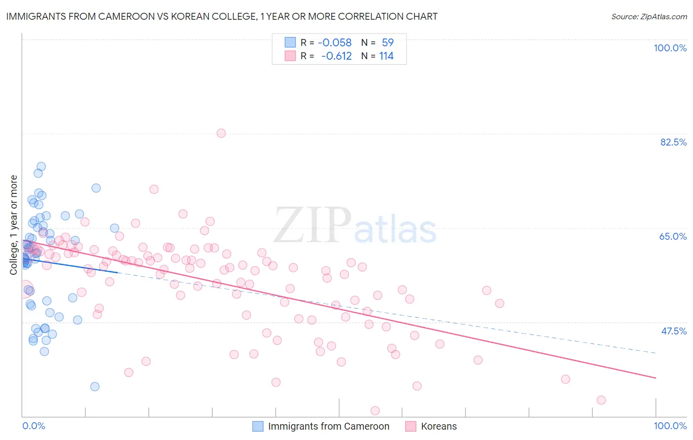 Immigrants from Cameroon vs Korean College, 1 year or more