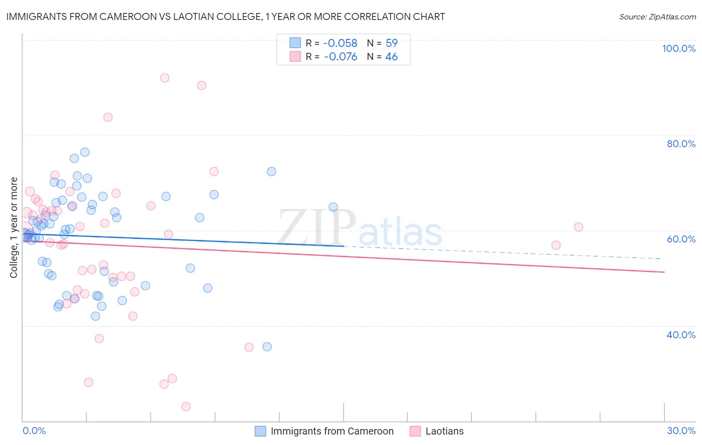 Immigrants from Cameroon vs Laotian College, 1 year or more