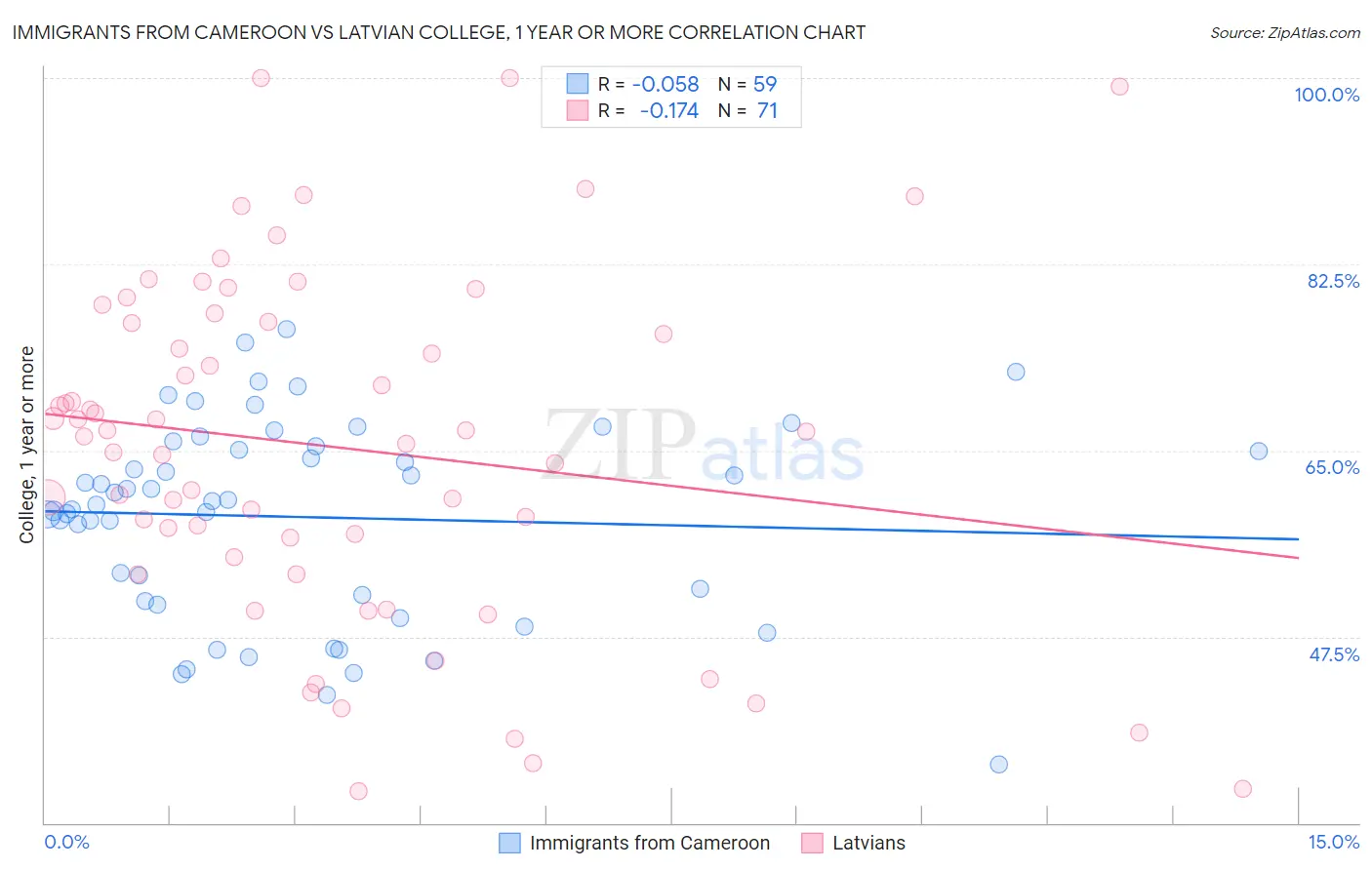 Immigrants from Cameroon vs Latvian College, 1 year or more