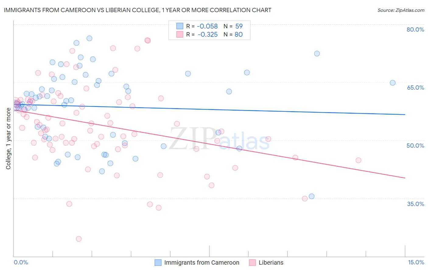 Immigrants from Cameroon vs Liberian College, 1 year or more