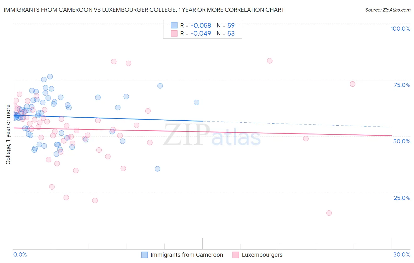 Immigrants from Cameroon vs Luxembourger College, 1 year or more