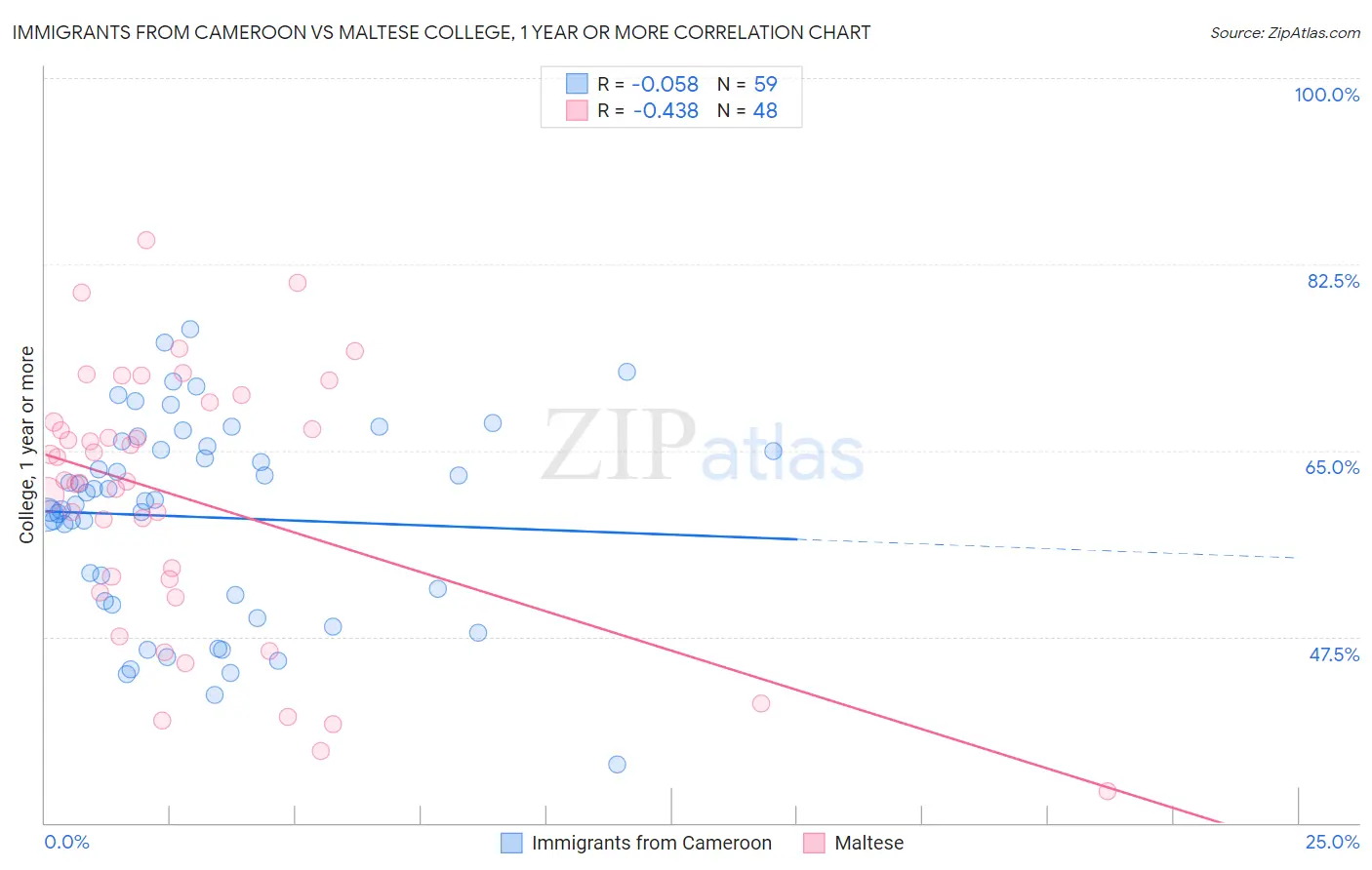 Immigrants from Cameroon vs Maltese College, 1 year or more