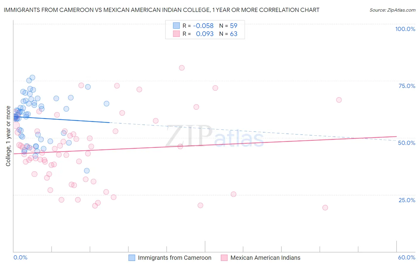 Immigrants from Cameroon vs Mexican American Indian College, 1 year or more
