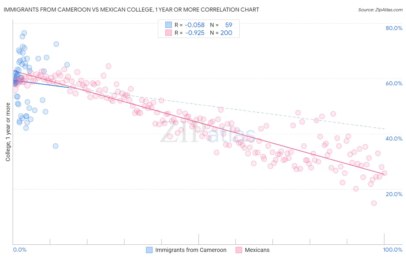 Immigrants from Cameroon vs Mexican College, 1 year or more