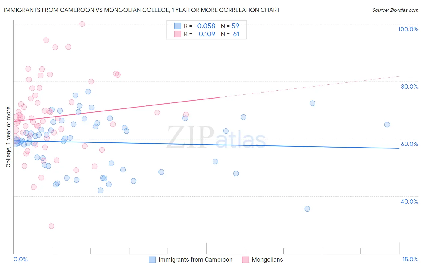 Immigrants from Cameroon vs Mongolian College, 1 year or more