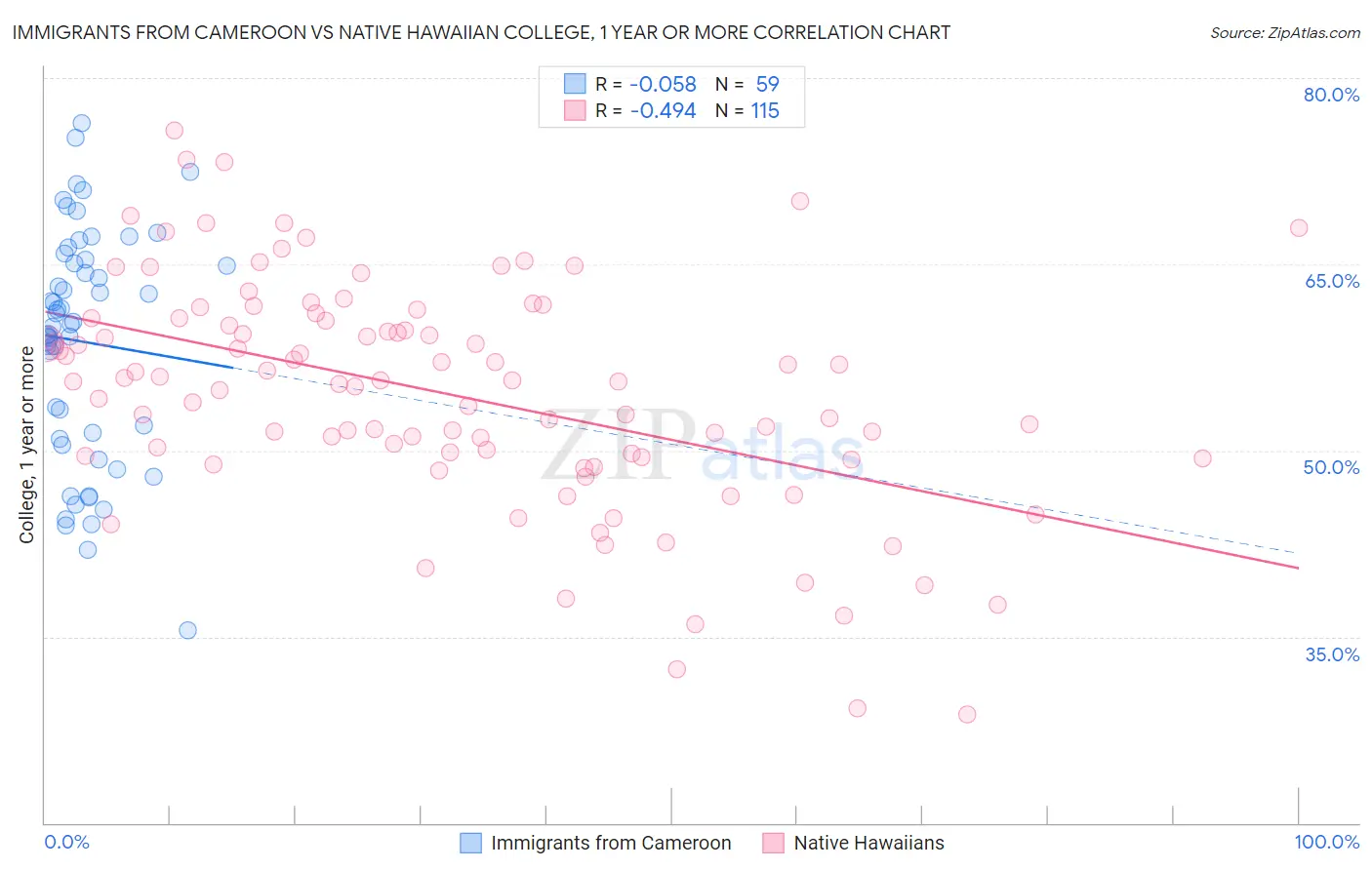 Immigrants from Cameroon vs Native Hawaiian College, 1 year or more