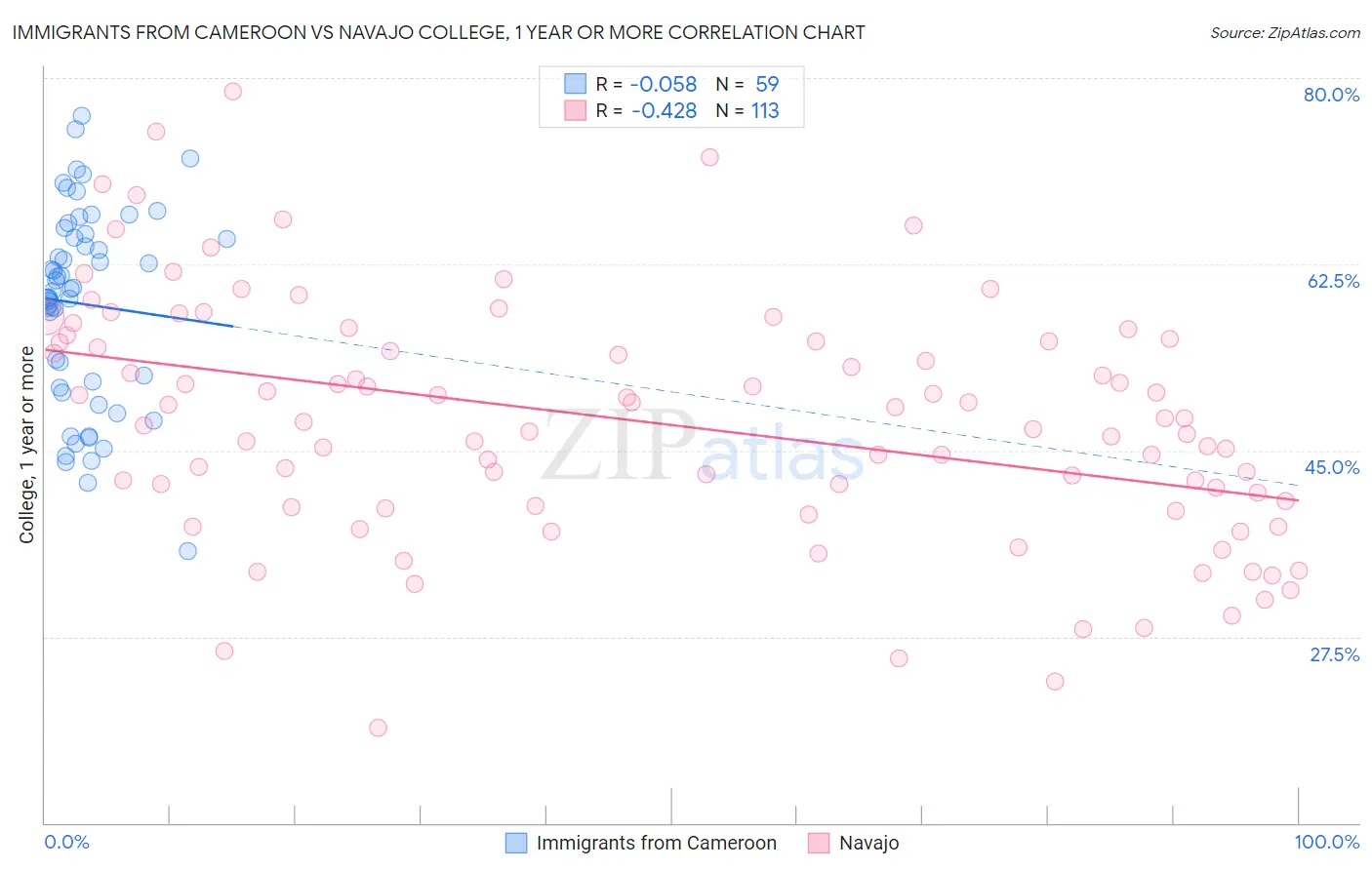 Immigrants from Cameroon vs Navajo College, 1 year or more