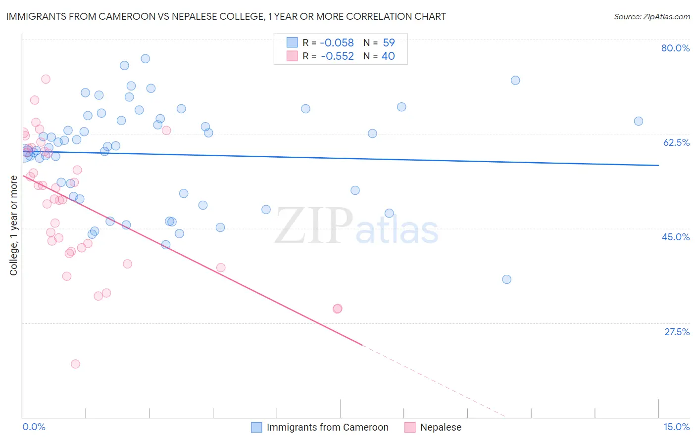 Immigrants from Cameroon vs Nepalese College, 1 year or more