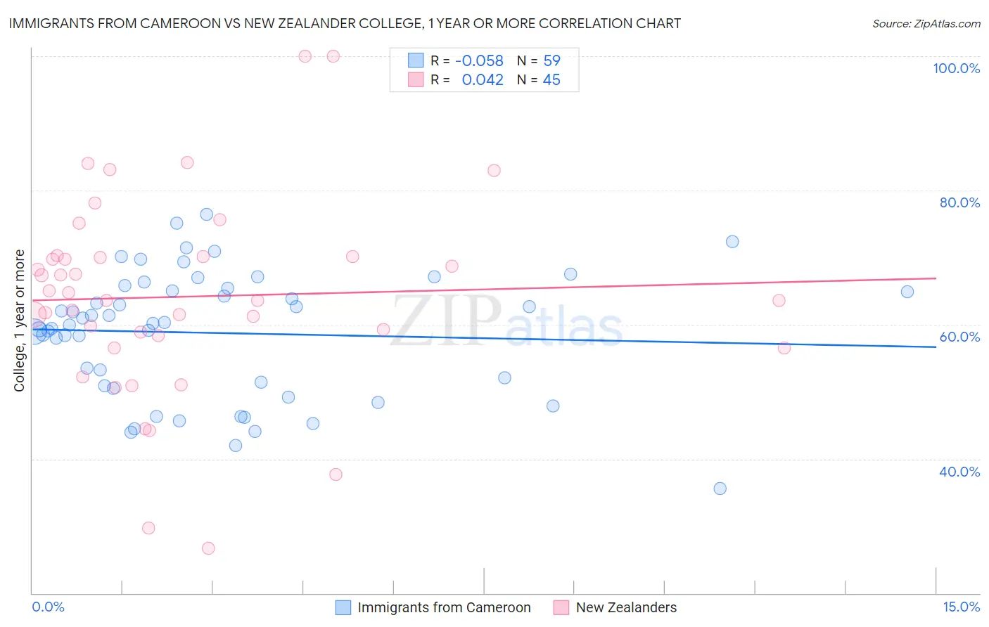 Immigrants from Cameroon vs New Zealander College, 1 year or more