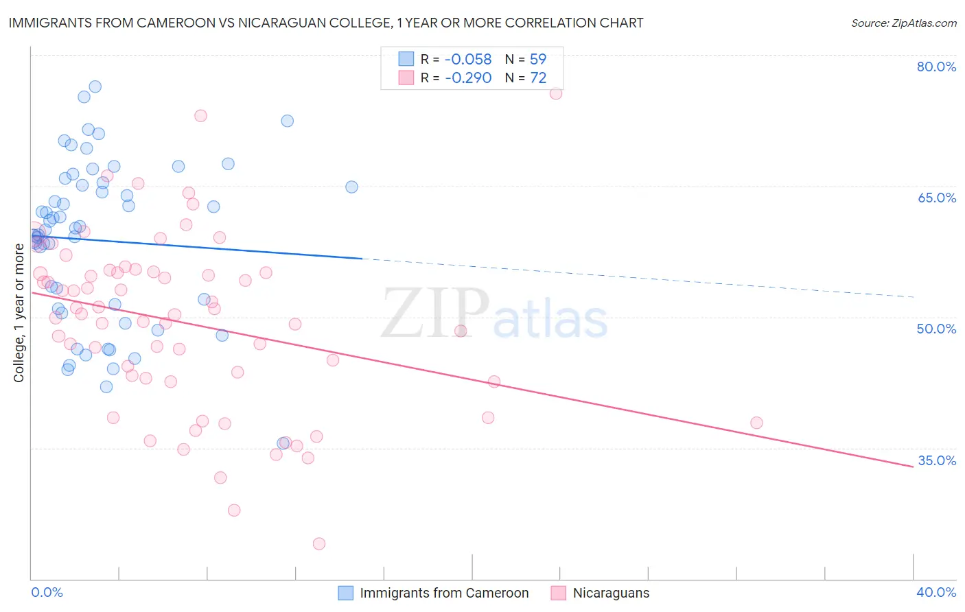 Immigrants from Cameroon vs Nicaraguan College, 1 year or more