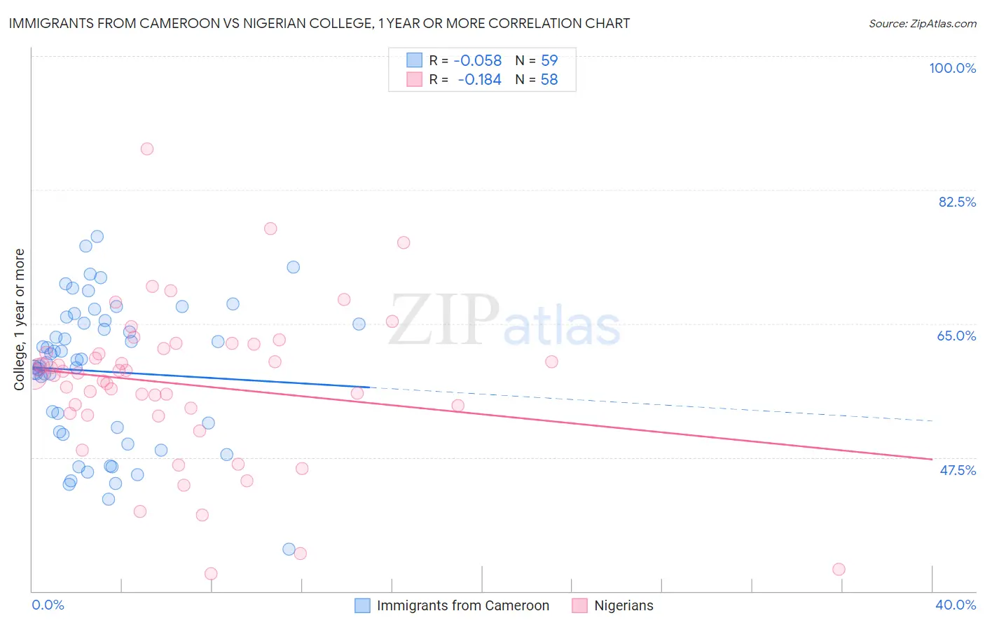 Immigrants from Cameroon vs Nigerian College, 1 year or more