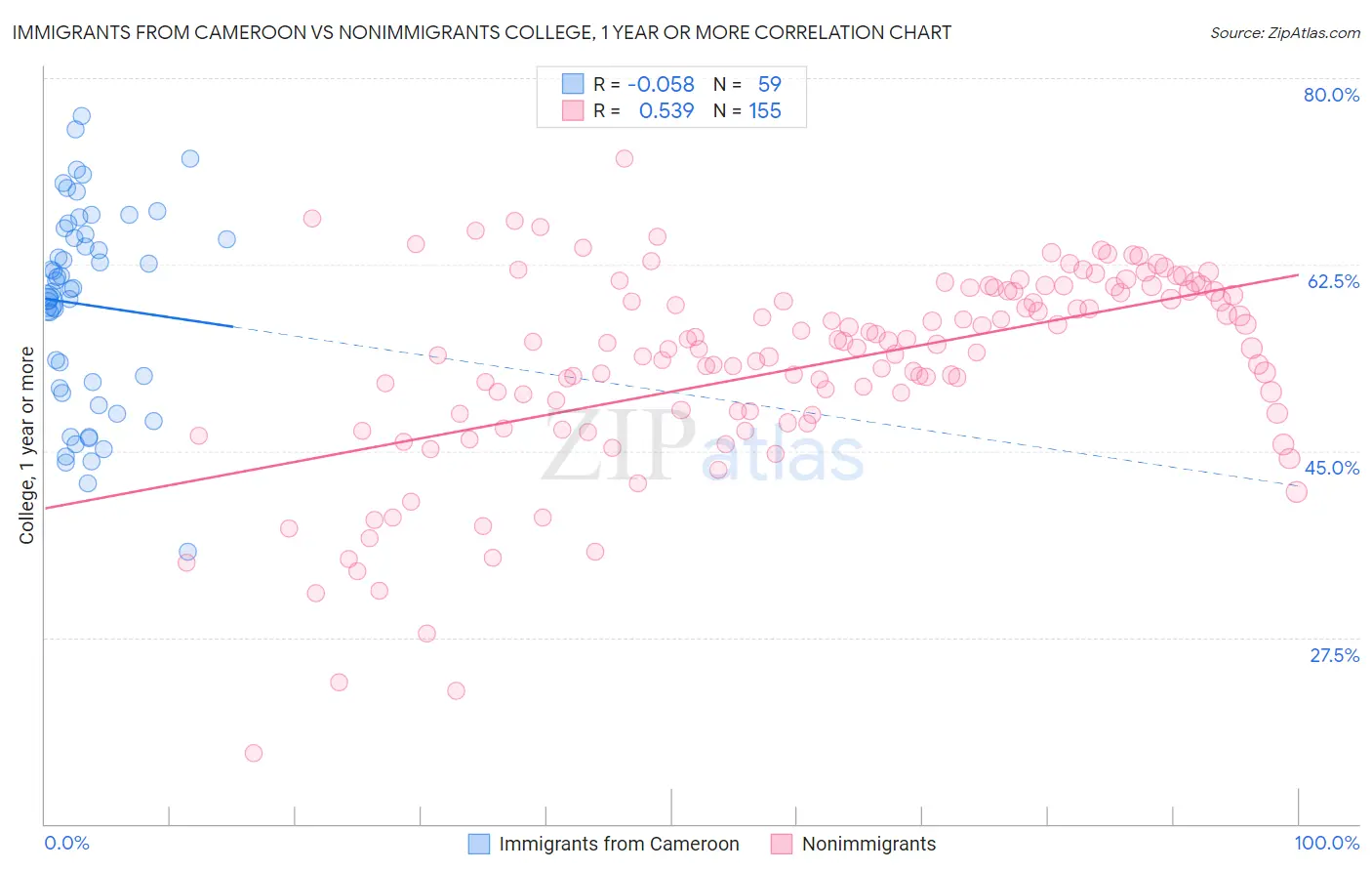 Immigrants from Cameroon vs Nonimmigrants College, 1 year or more