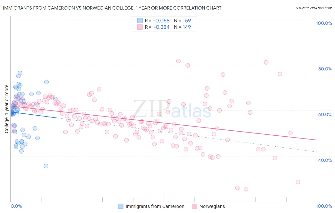 Immigrants from Cameroon vs Norwegian College, 1 year or more