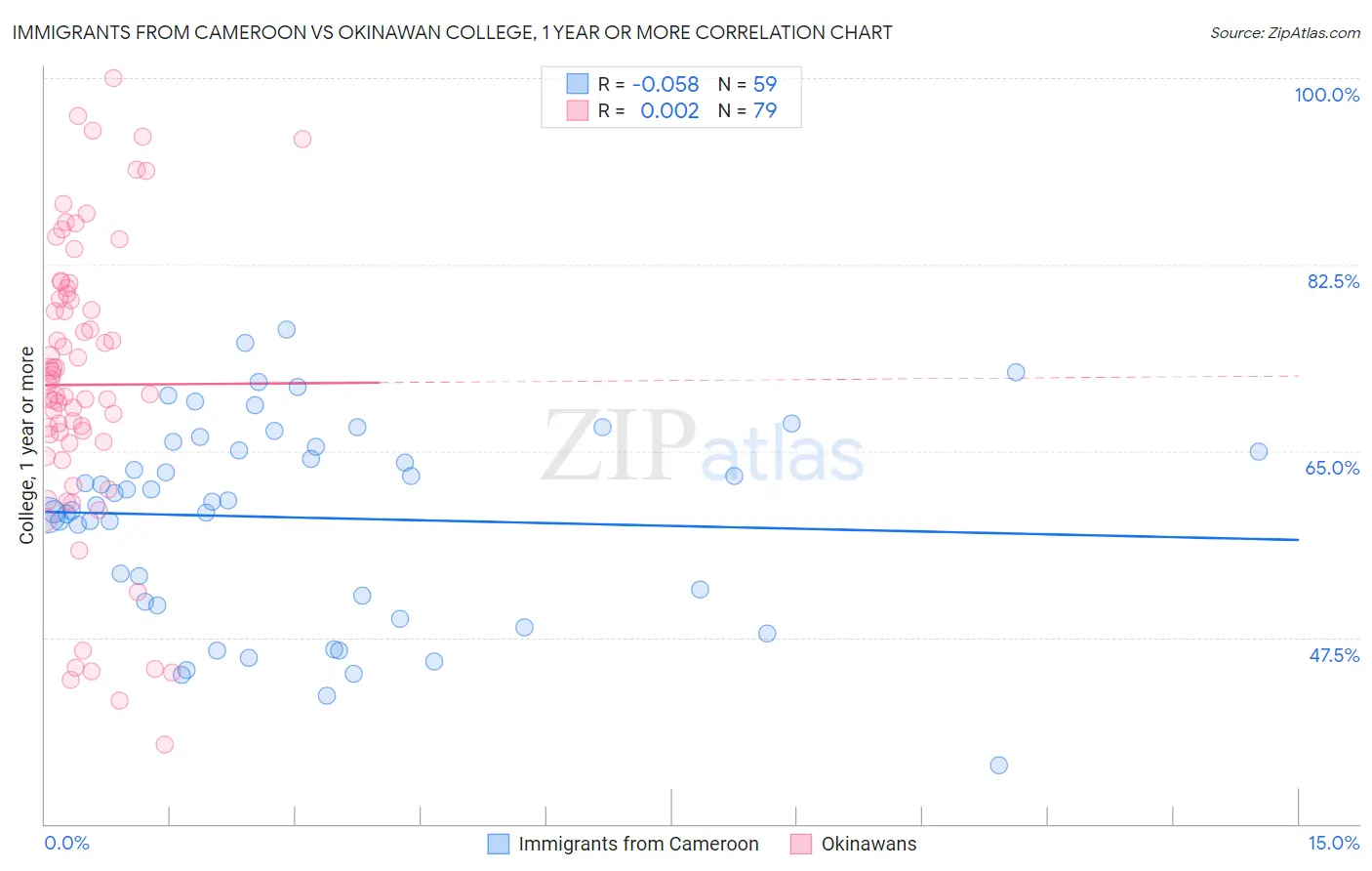 Immigrants from Cameroon vs Okinawan College, 1 year or more