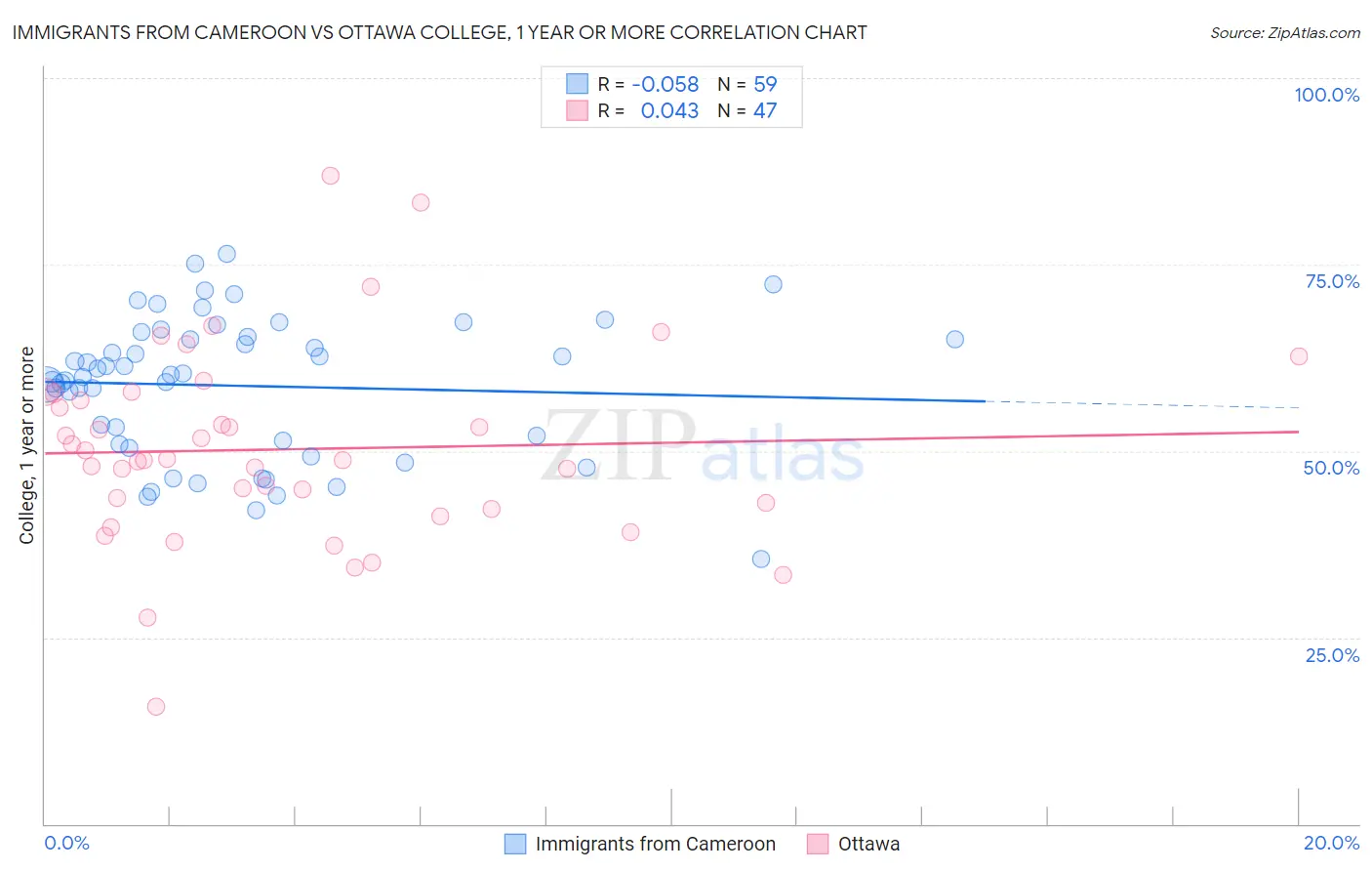 Immigrants from Cameroon vs Ottawa College, 1 year or more