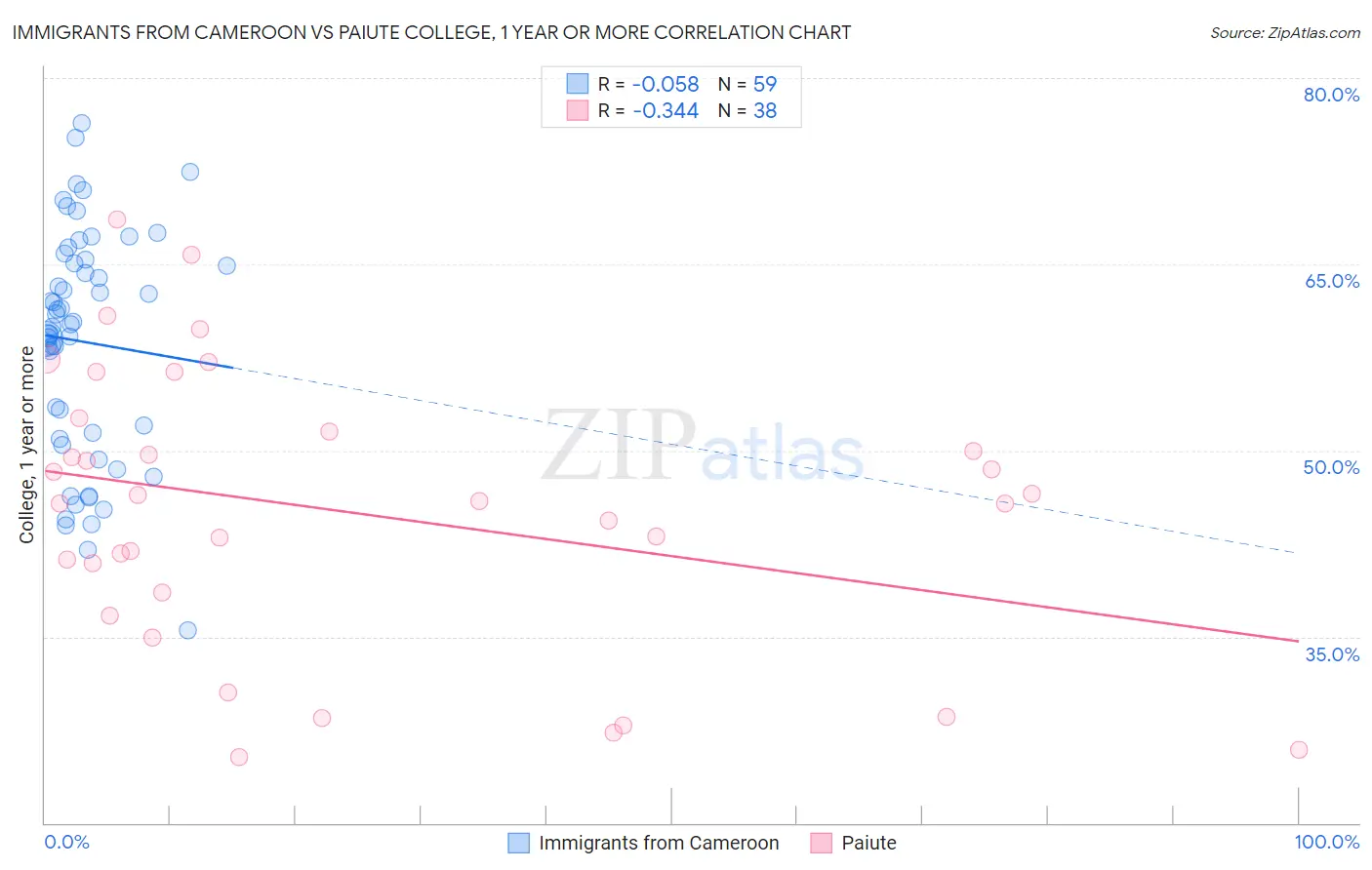 Immigrants from Cameroon vs Paiute College, 1 year or more