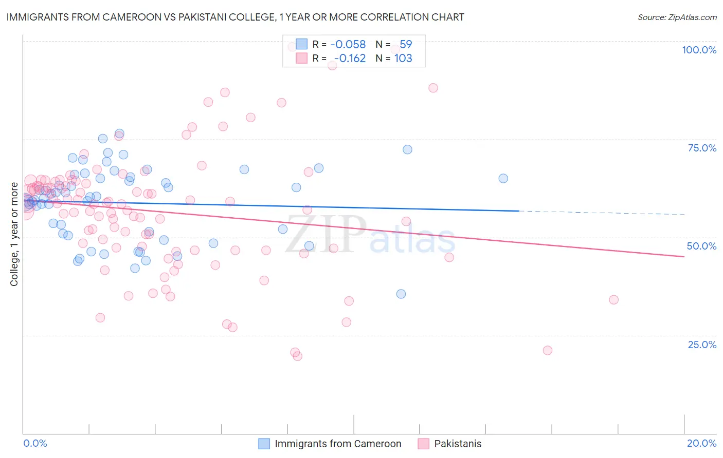 Immigrants from Cameroon vs Pakistani College, 1 year or more