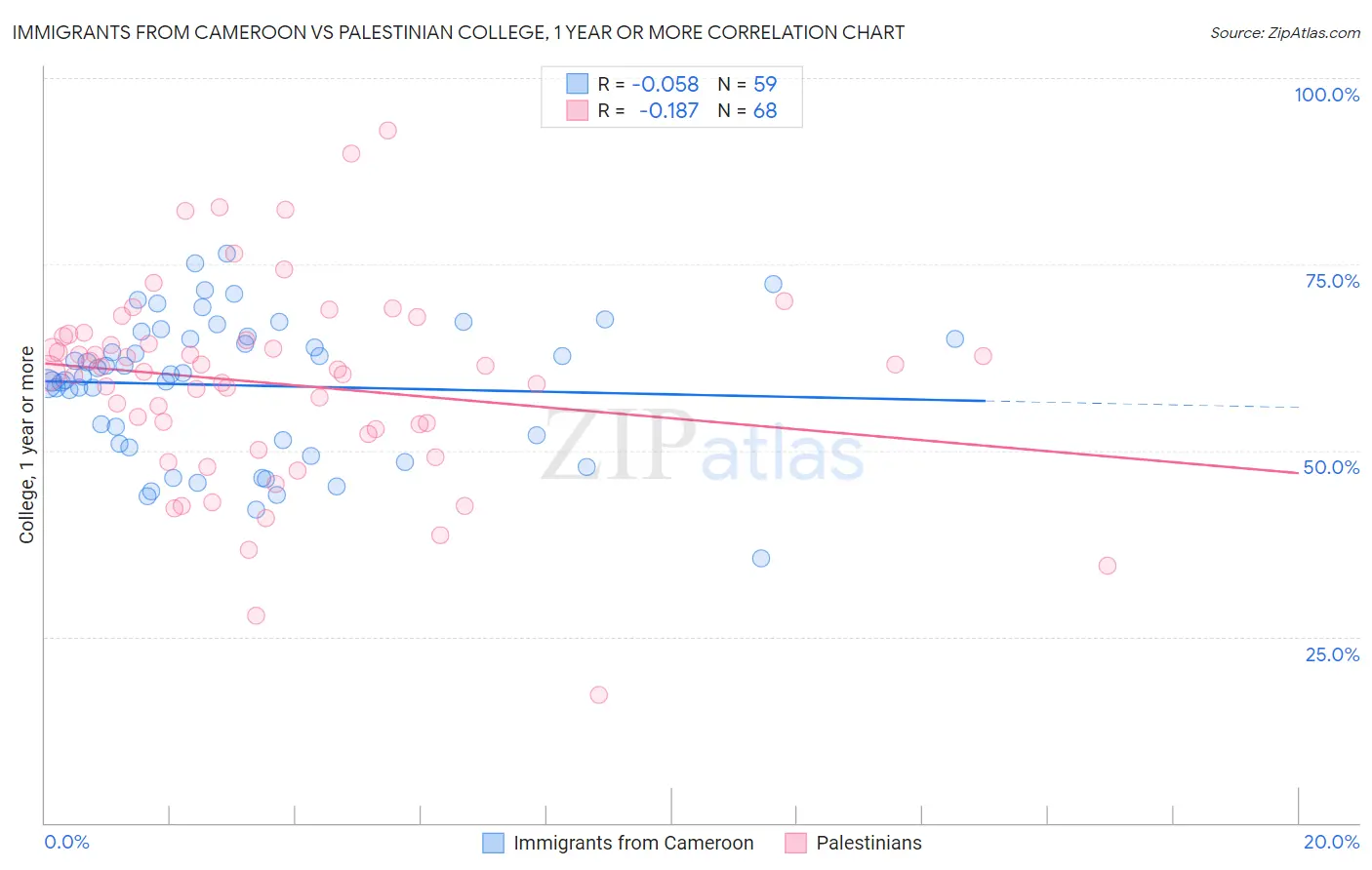 Immigrants from Cameroon vs Palestinian College, 1 year or more