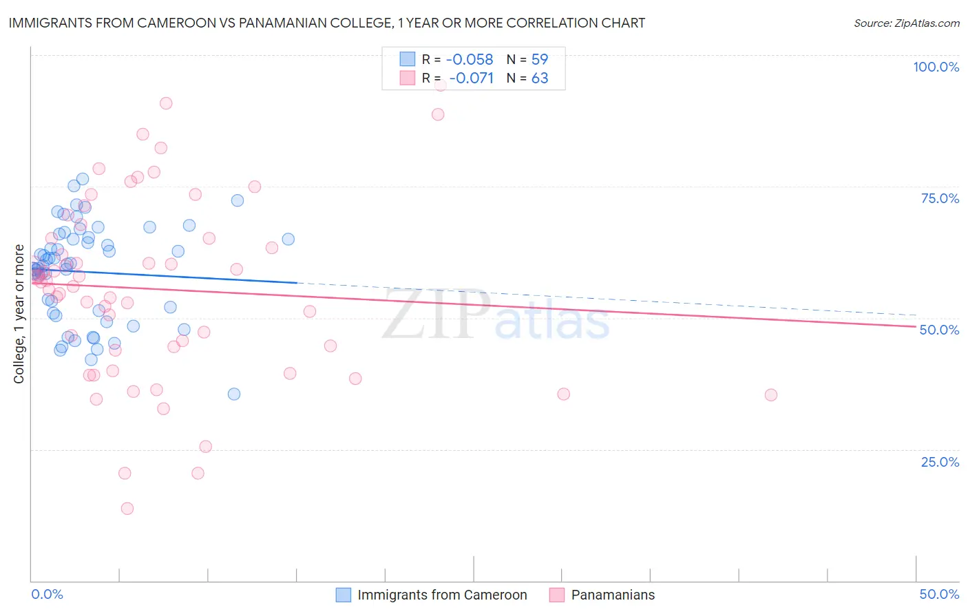 Immigrants from Cameroon vs Panamanian College, 1 year or more