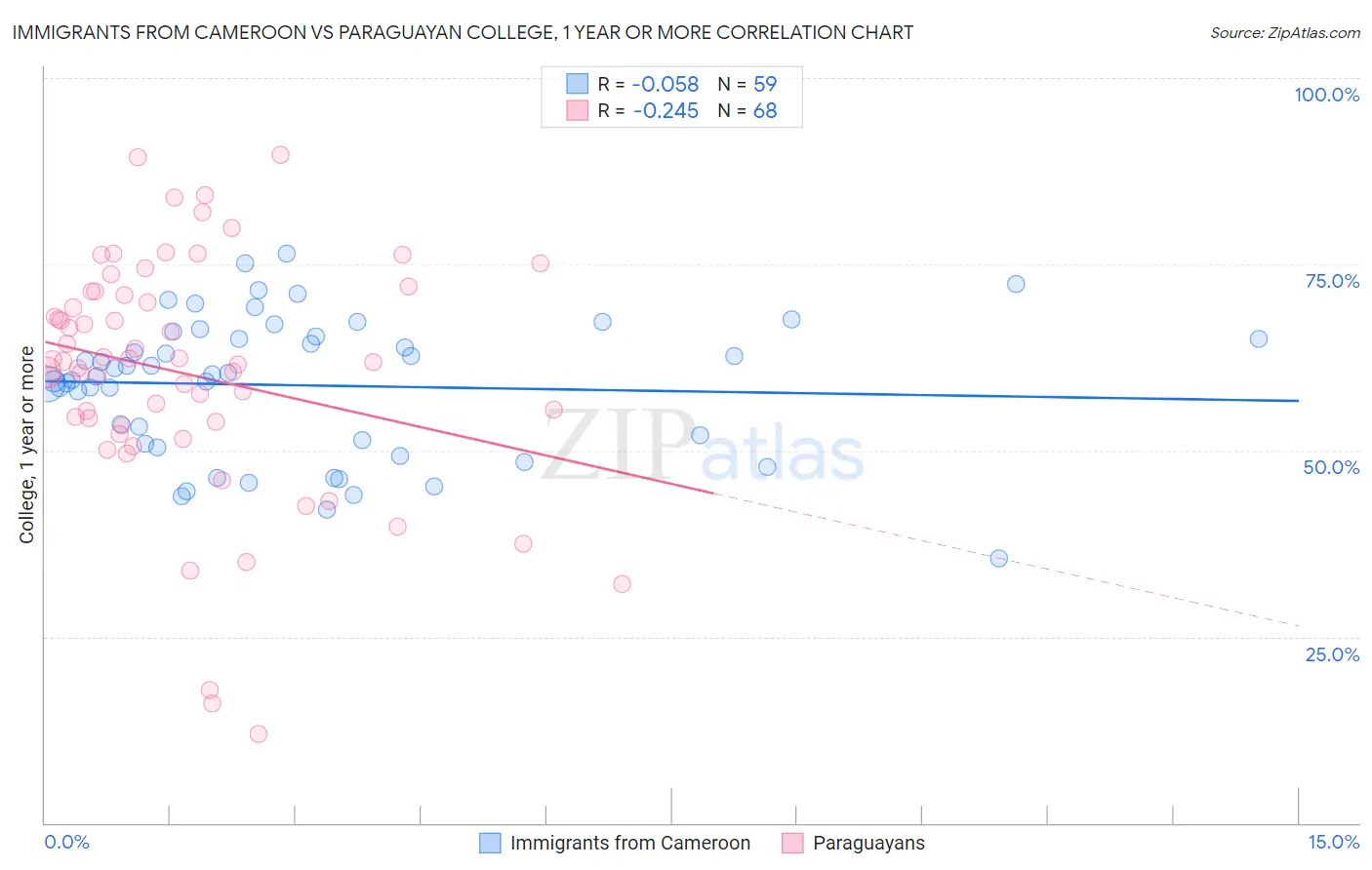 Immigrants from Cameroon vs Paraguayan College, 1 year or more