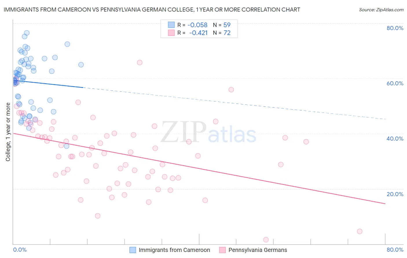 Immigrants from Cameroon vs Pennsylvania German College, 1 year or more