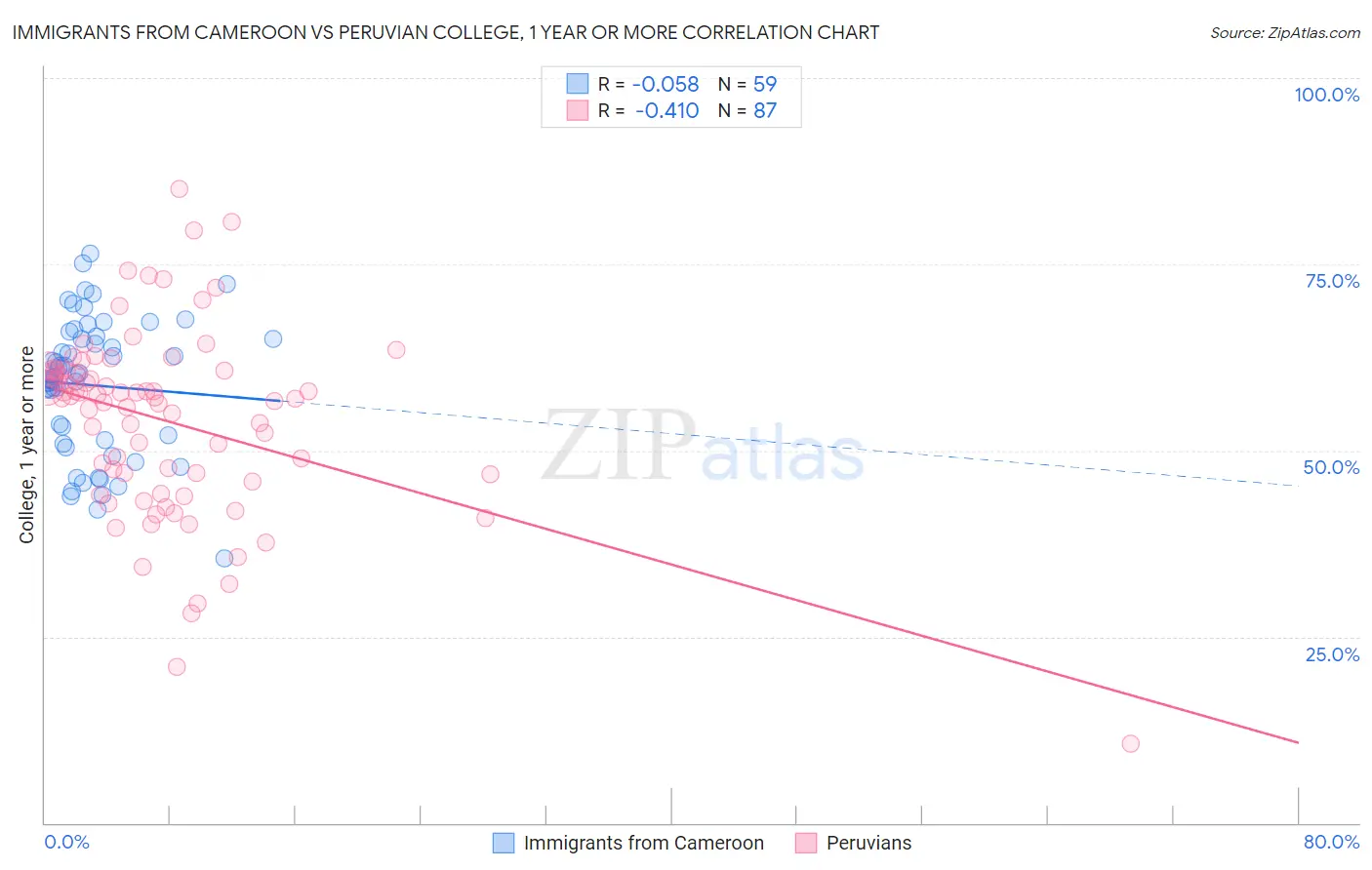 Immigrants from Cameroon vs Peruvian College, 1 year or more