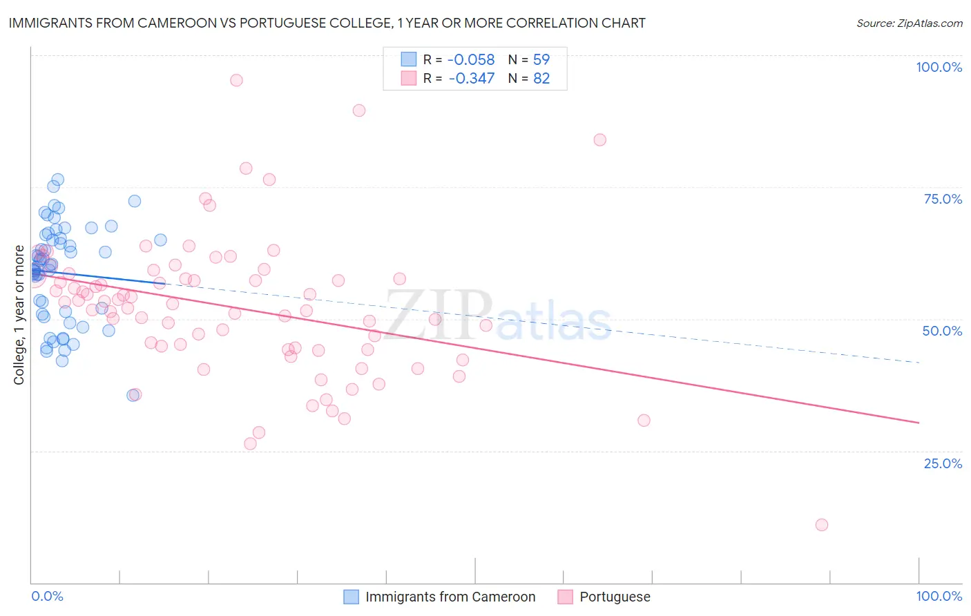 Immigrants from Cameroon vs Portuguese College, 1 year or more