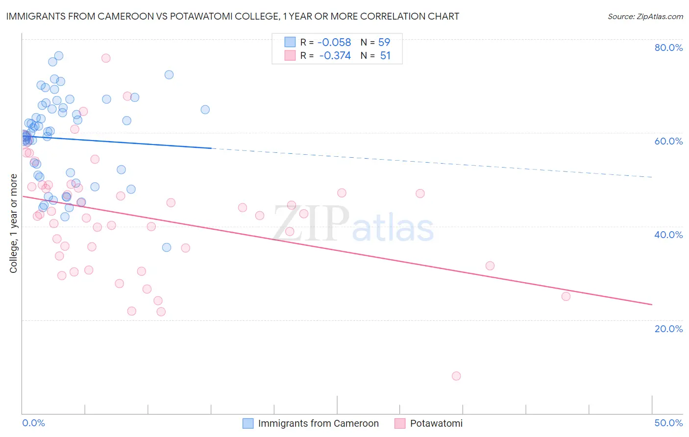 Immigrants from Cameroon vs Potawatomi College, 1 year or more