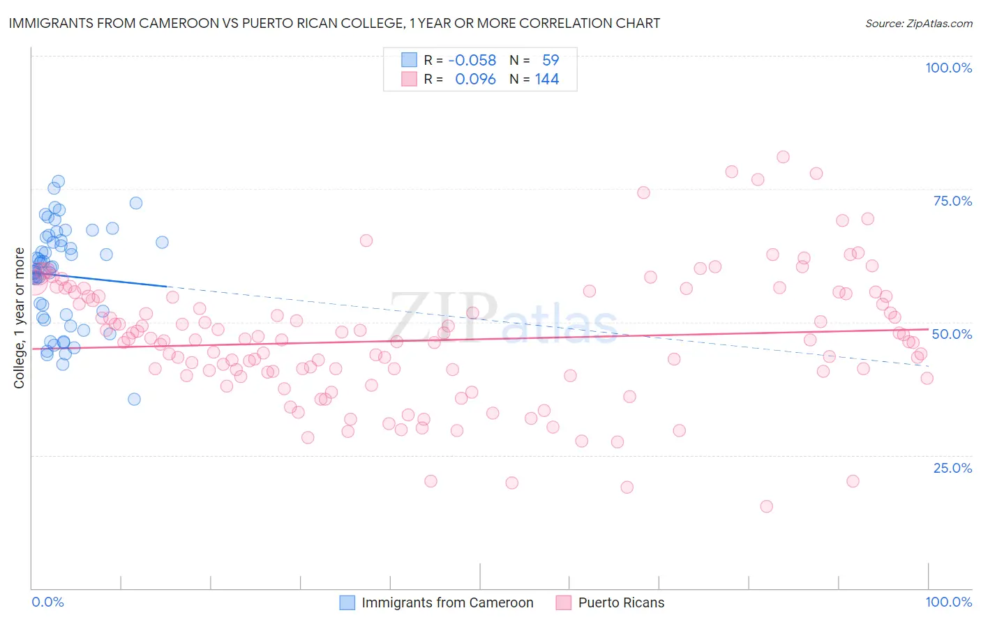Immigrants from Cameroon vs Puerto Rican College, 1 year or more