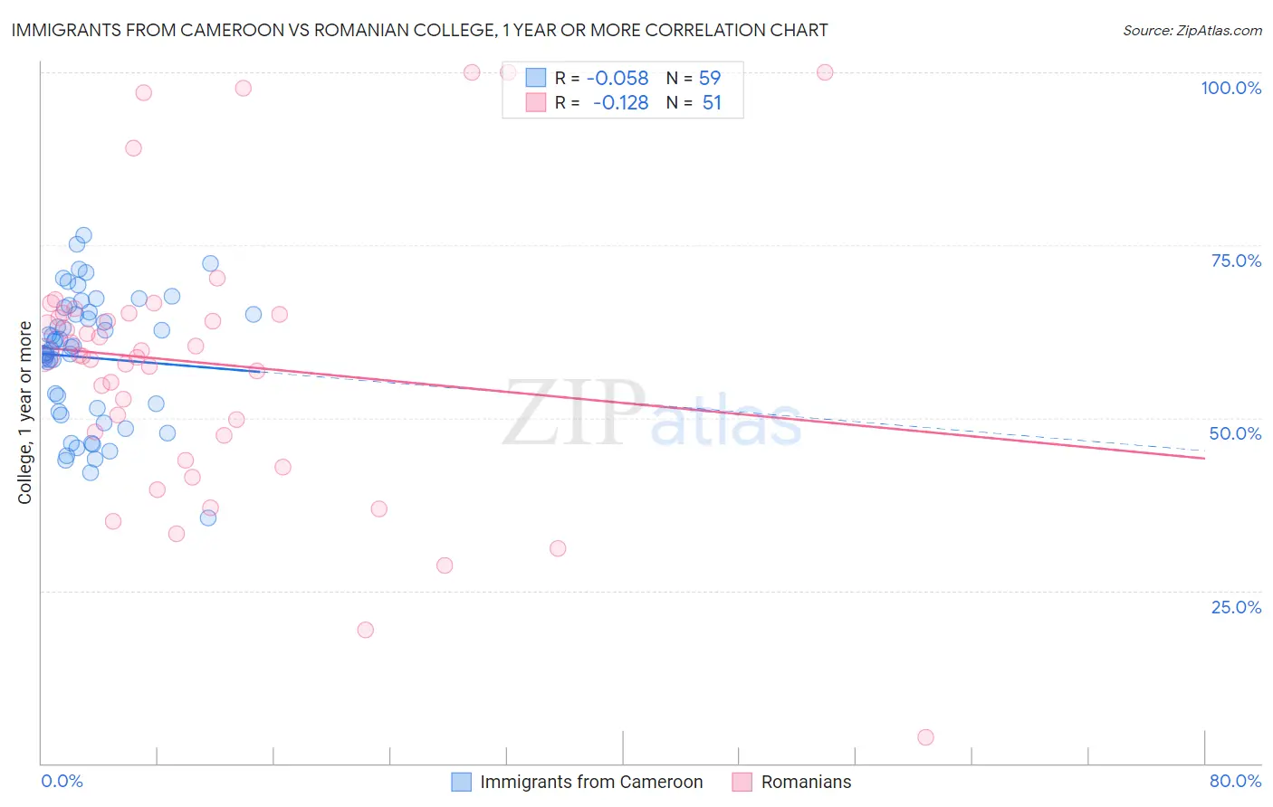 Immigrants from Cameroon vs Romanian College, 1 year or more