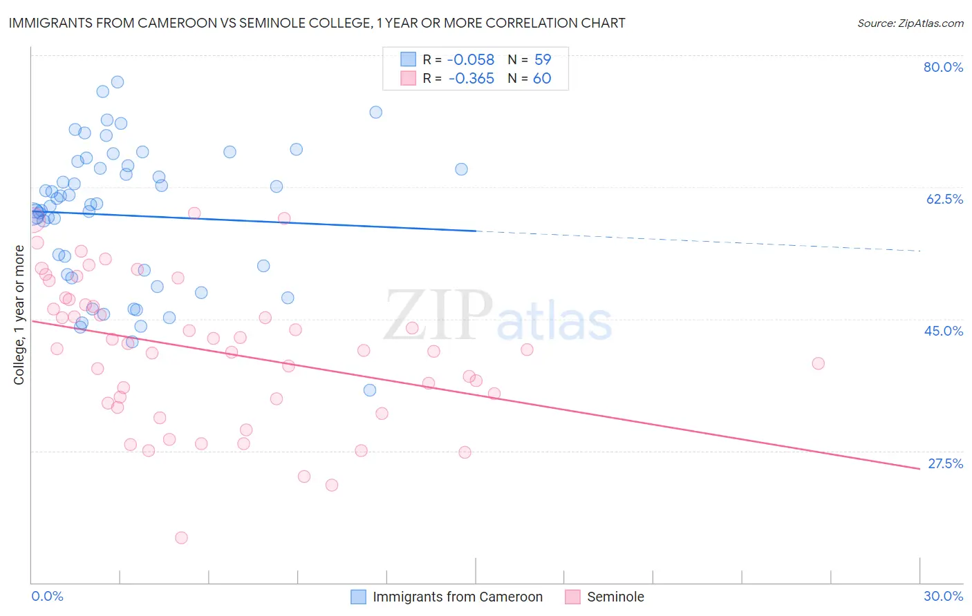 Immigrants from Cameroon vs Seminole College, 1 year or more