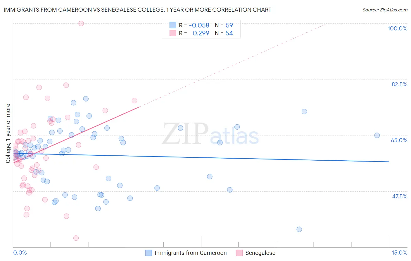 Immigrants from Cameroon vs Senegalese College, 1 year or more
